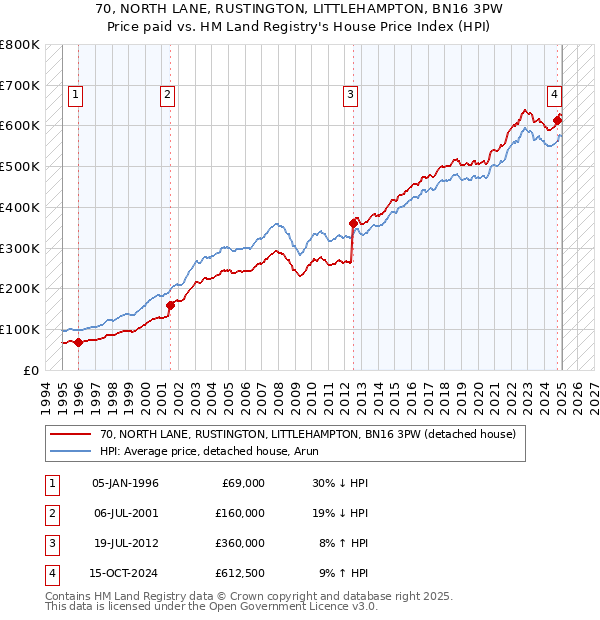 70, NORTH LANE, RUSTINGTON, LITTLEHAMPTON, BN16 3PW: Price paid vs HM Land Registry's House Price Index