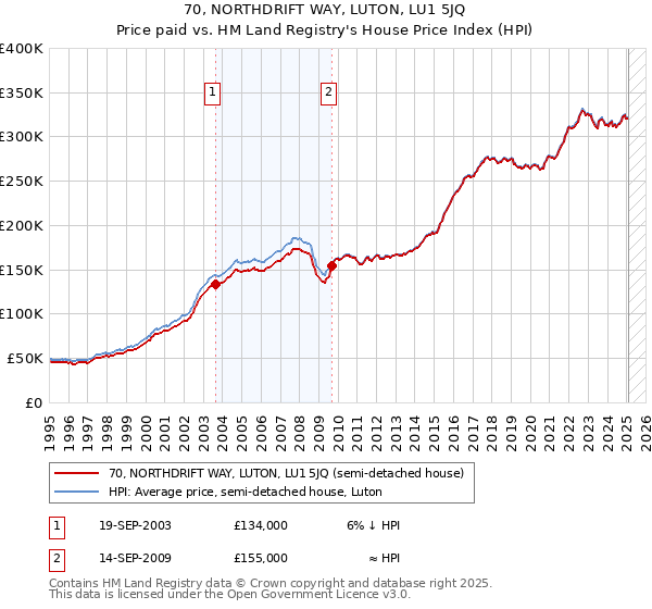 70, NORTHDRIFT WAY, LUTON, LU1 5JQ: Price paid vs HM Land Registry's House Price Index