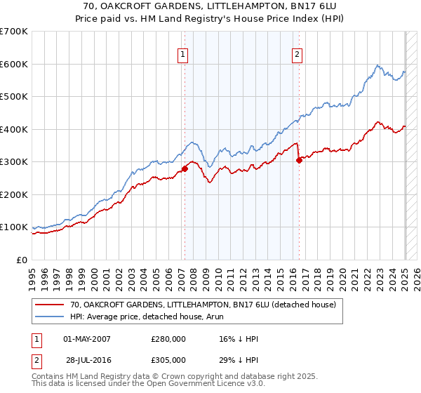 70, OAKCROFT GARDENS, LITTLEHAMPTON, BN17 6LU: Price paid vs HM Land Registry's House Price Index