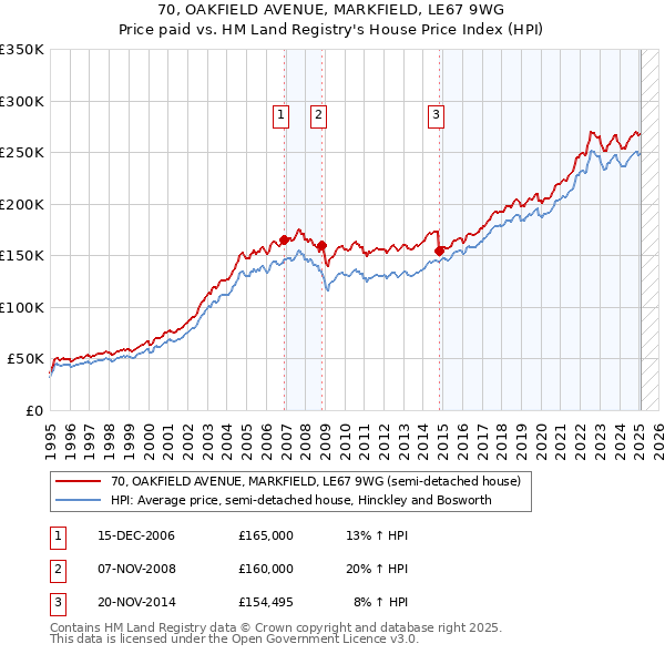 70, OAKFIELD AVENUE, MARKFIELD, LE67 9WG: Price paid vs HM Land Registry's House Price Index