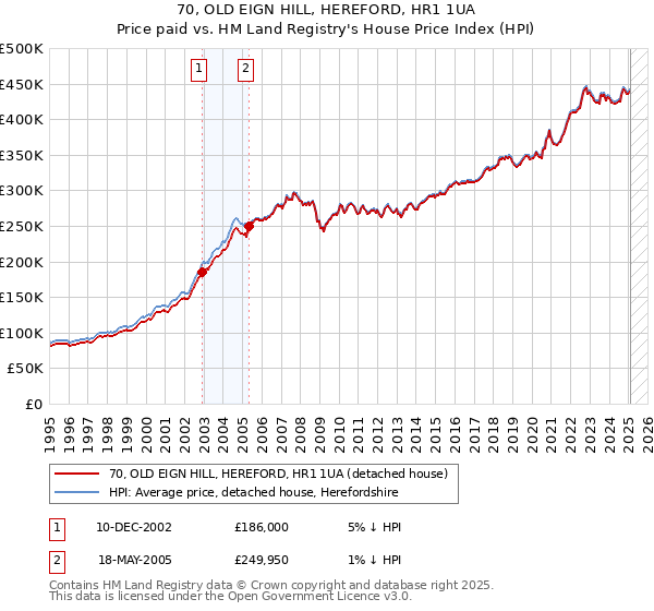 70, OLD EIGN HILL, HEREFORD, HR1 1UA: Price paid vs HM Land Registry's House Price Index