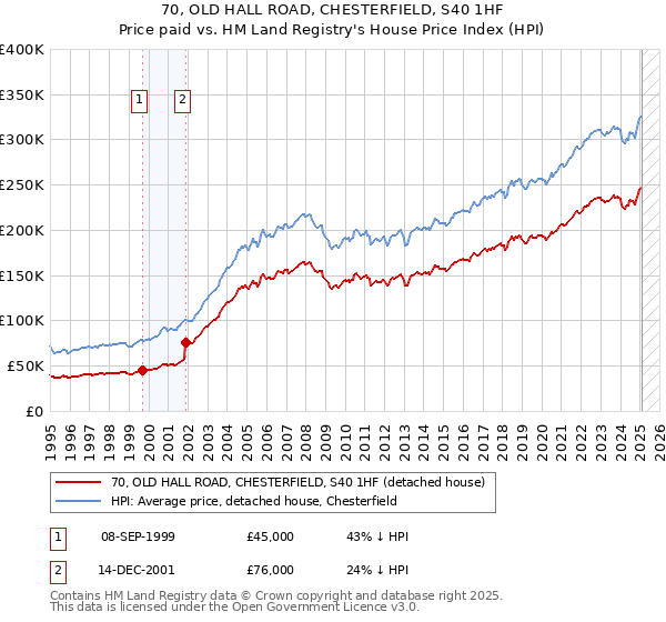 70, OLD HALL ROAD, CHESTERFIELD, S40 1HF: Price paid vs HM Land Registry's House Price Index