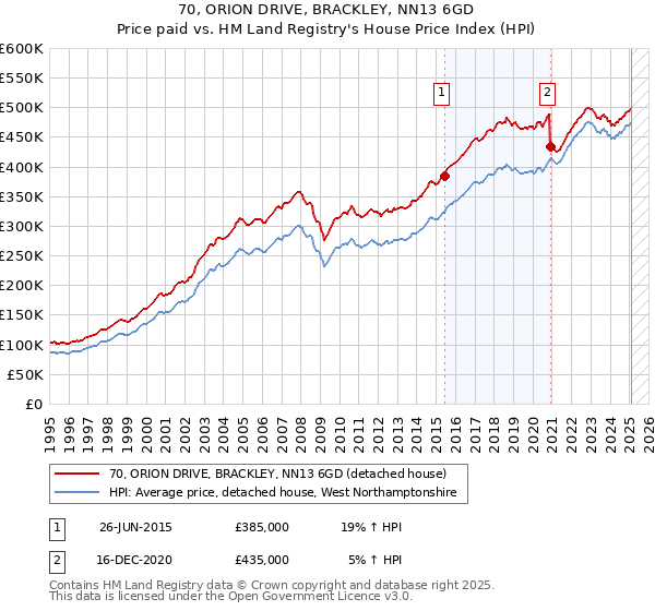 70, ORION DRIVE, BRACKLEY, NN13 6GD: Price paid vs HM Land Registry's House Price Index