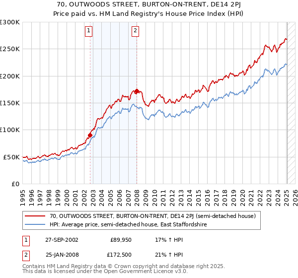 70, OUTWOODS STREET, BURTON-ON-TRENT, DE14 2PJ: Price paid vs HM Land Registry's House Price Index