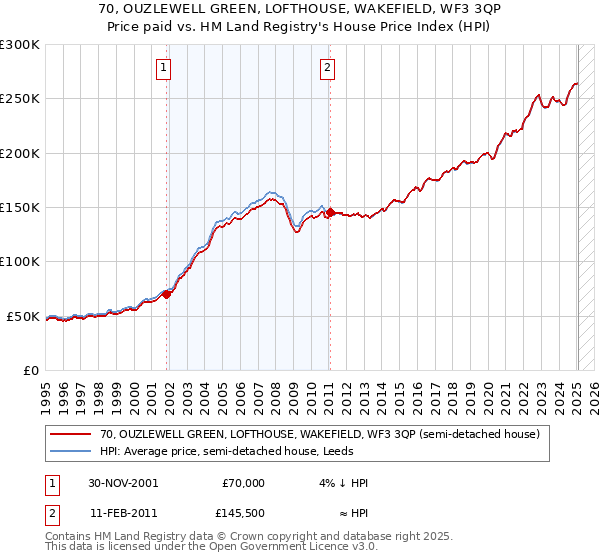 70, OUZLEWELL GREEN, LOFTHOUSE, WAKEFIELD, WF3 3QP: Price paid vs HM Land Registry's House Price Index