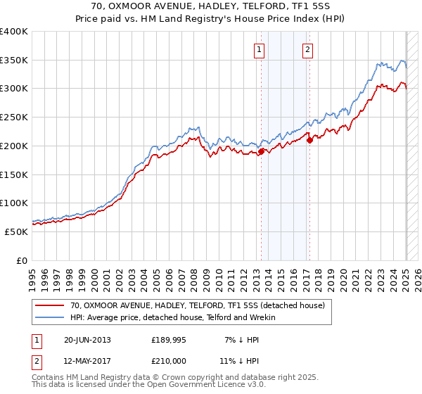 70, OXMOOR AVENUE, HADLEY, TELFORD, TF1 5SS: Price paid vs HM Land Registry's House Price Index