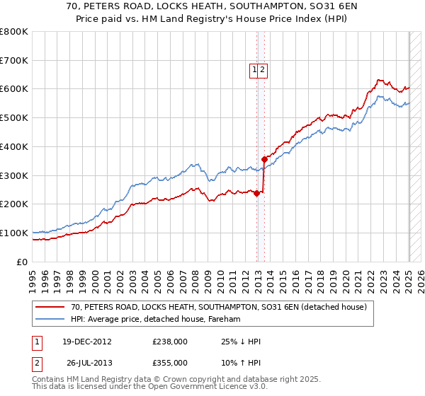 70, PETERS ROAD, LOCKS HEATH, SOUTHAMPTON, SO31 6EN: Price paid vs HM Land Registry's House Price Index