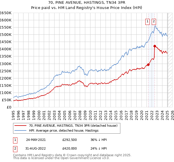 70, PINE AVENUE, HASTINGS, TN34 3PR: Price paid vs HM Land Registry's House Price Index