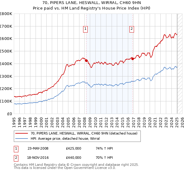 70, PIPERS LANE, HESWALL, WIRRAL, CH60 9HN: Price paid vs HM Land Registry's House Price Index