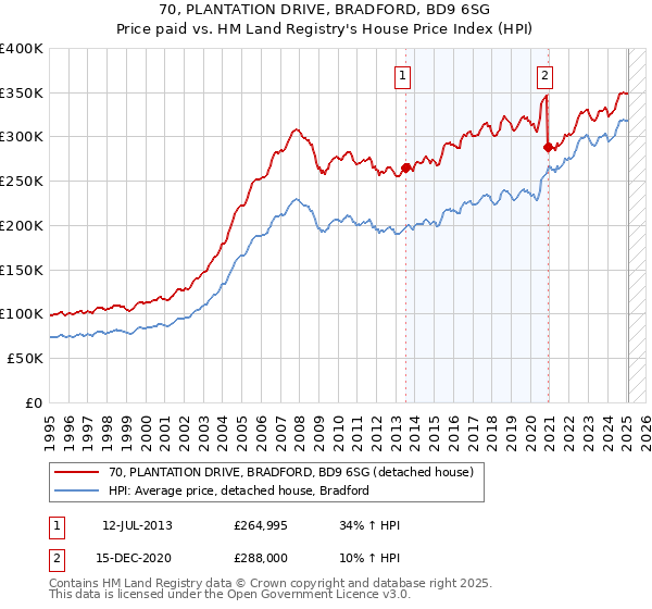 70, PLANTATION DRIVE, BRADFORD, BD9 6SG: Price paid vs HM Land Registry's House Price Index