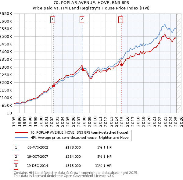 70, POPLAR AVENUE, HOVE, BN3 8PS: Price paid vs HM Land Registry's House Price Index