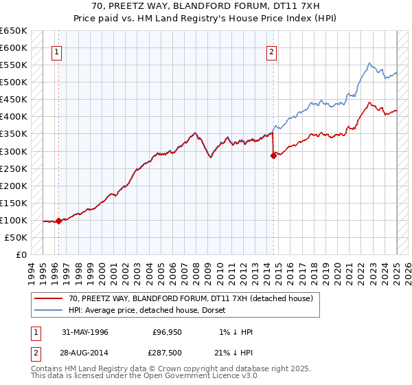 70, PREETZ WAY, BLANDFORD FORUM, DT11 7XH: Price paid vs HM Land Registry's House Price Index