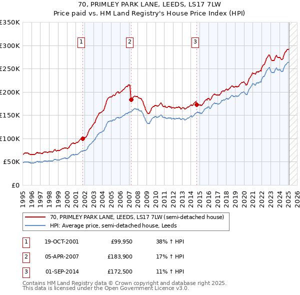 70, PRIMLEY PARK LANE, LEEDS, LS17 7LW: Price paid vs HM Land Registry's House Price Index