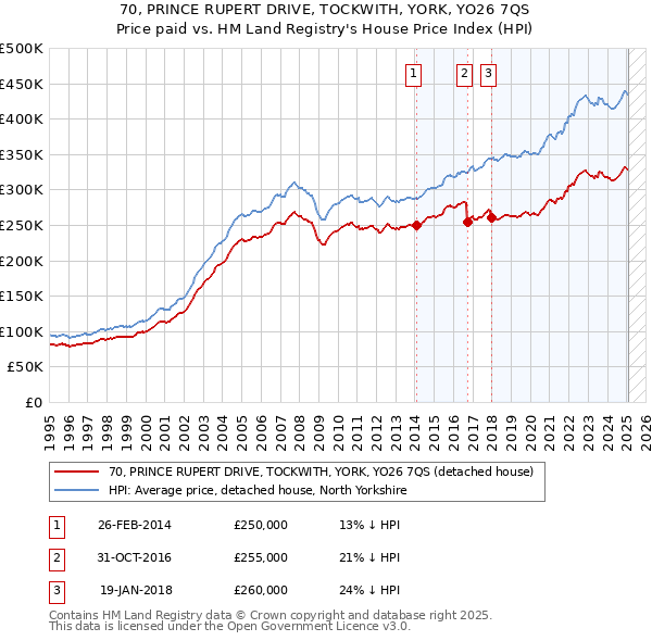 70, PRINCE RUPERT DRIVE, TOCKWITH, YORK, YO26 7QS: Price paid vs HM Land Registry's House Price Index