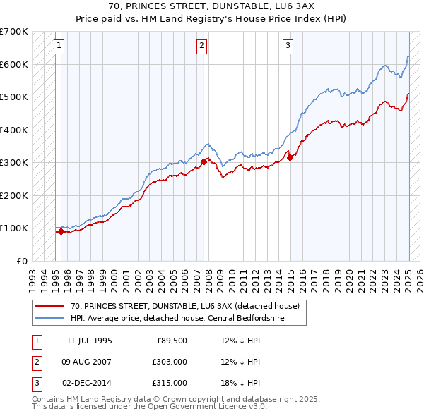 70, PRINCES STREET, DUNSTABLE, LU6 3AX: Price paid vs HM Land Registry's House Price Index
