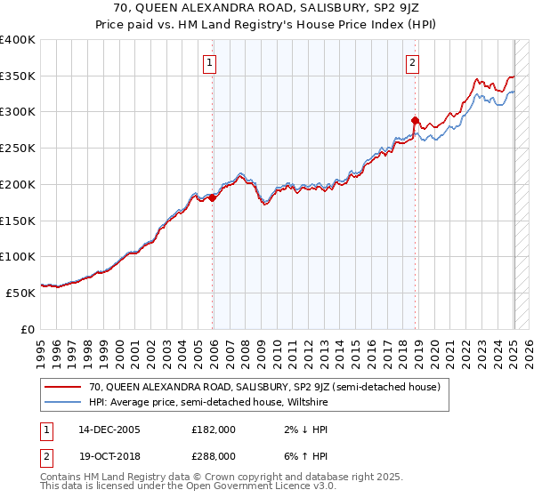 70, QUEEN ALEXANDRA ROAD, SALISBURY, SP2 9JZ: Price paid vs HM Land Registry's House Price Index