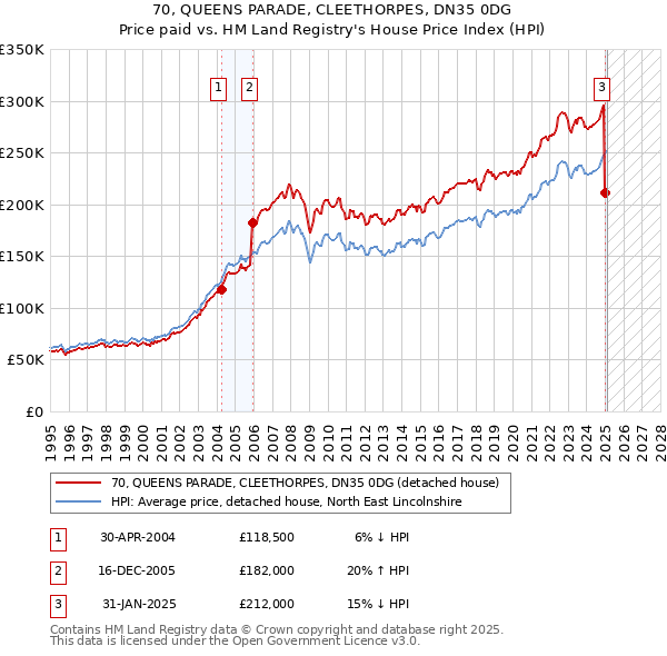 70, QUEENS PARADE, CLEETHORPES, DN35 0DG: Price paid vs HM Land Registry's House Price Index