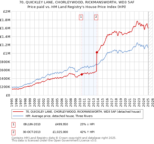 70, QUICKLEY LANE, CHORLEYWOOD, RICKMANSWORTH, WD3 5AF: Price paid vs HM Land Registry's House Price Index