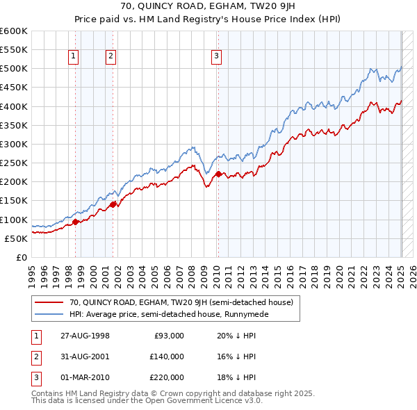 70, QUINCY ROAD, EGHAM, TW20 9JH: Price paid vs HM Land Registry's House Price Index