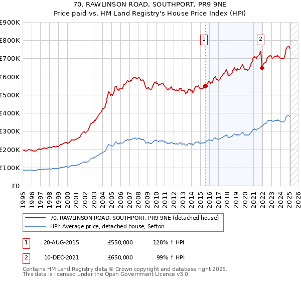 70, RAWLINSON ROAD, SOUTHPORT, PR9 9NE: Price paid vs HM Land Registry's House Price Index