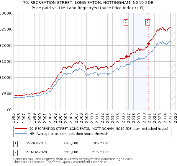 70, RECREATION STREET, LONG EATON, NOTTINGHAM, NG10 2DE: Price paid vs HM Land Registry's House Price Index