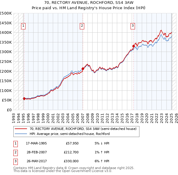 70, RECTORY AVENUE, ROCHFORD, SS4 3AW: Price paid vs HM Land Registry's House Price Index