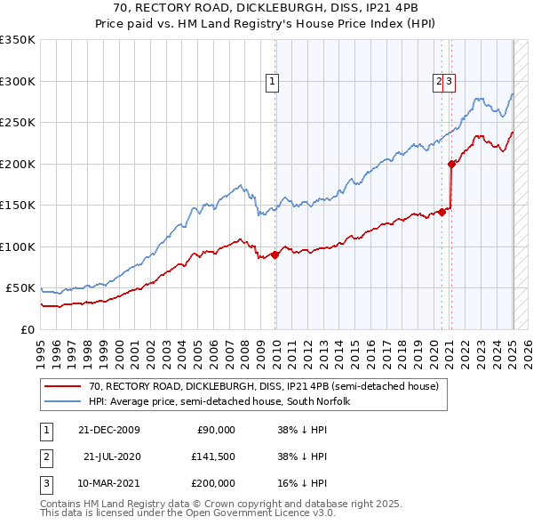 70, RECTORY ROAD, DICKLEBURGH, DISS, IP21 4PB: Price paid vs HM Land Registry's House Price Index