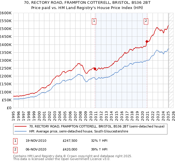 70, RECTORY ROAD, FRAMPTON COTTERELL, BRISTOL, BS36 2BT: Price paid vs HM Land Registry's House Price Index