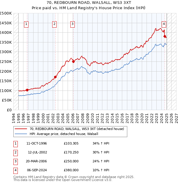 70, REDBOURN ROAD, WALSALL, WS3 3XT: Price paid vs HM Land Registry's House Price Index