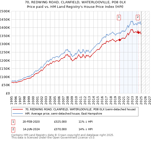 70, REDWING ROAD, CLANFIELD, WATERLOOVILLE, PO8 0LX: Price paid vs HM Land Registry's House Price Index