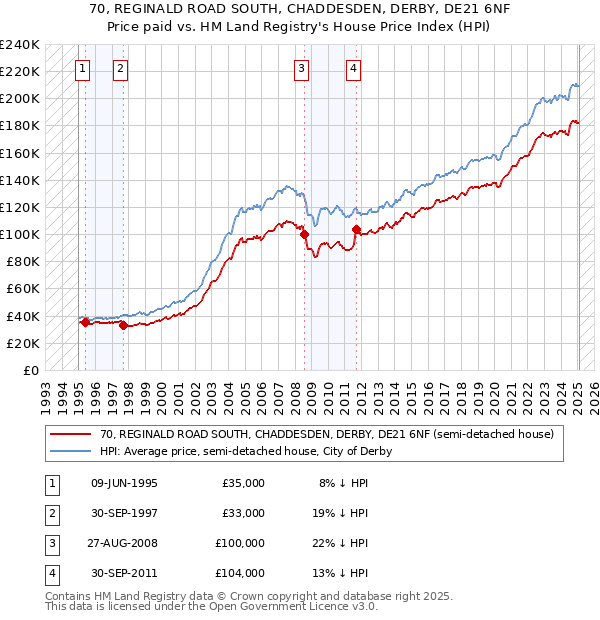 70, REGINALD ROAD SOUTH, CHADDESDEN, DERBY, DE21 6NF: Price paid vs HM Land Registry's House Price Index