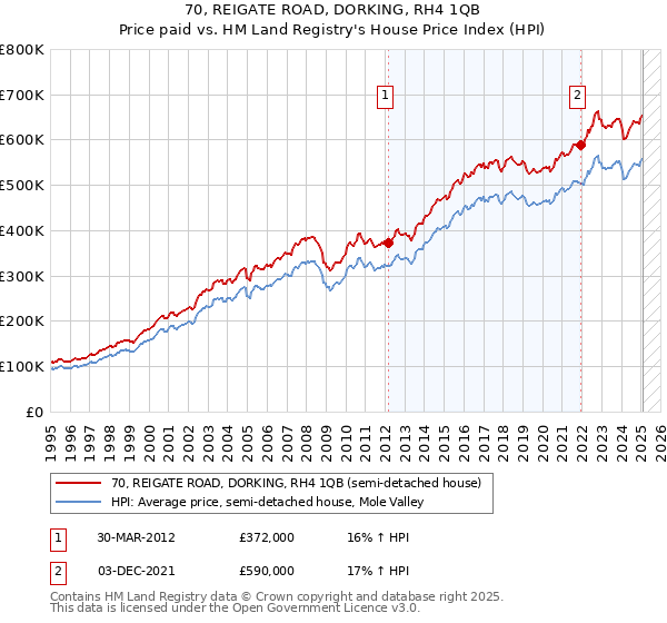 70, REIGATE ROAD, DORKING, RH4 1QB: Price paid vs HM Land Registry's House Price Index