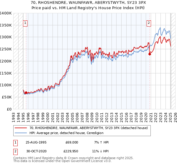 70, RHOSHENDRE, WAUNFAWR, ABERYSTWYTH, SY23 3PX: Price paid vs HM Land Registry's House Price Index