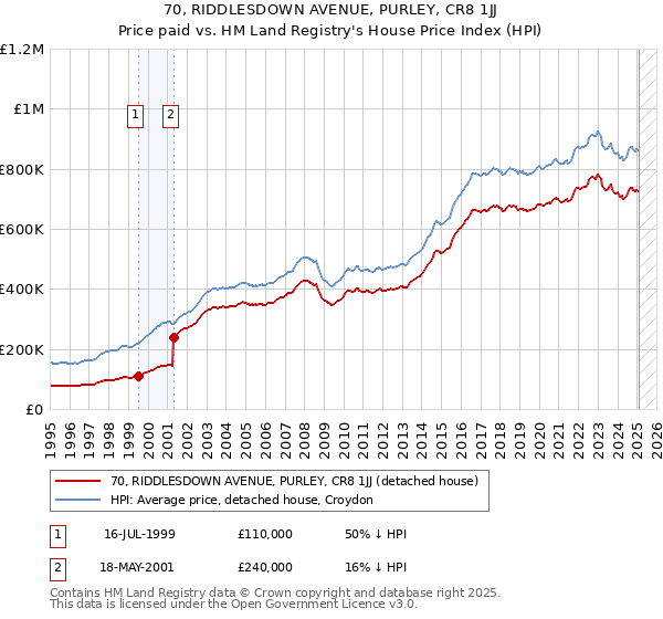 70, RIDDLESDOWN AVENUE, PURLEY, CR8 1JJ: Price paid vs HM Land Registry's House Price Index
