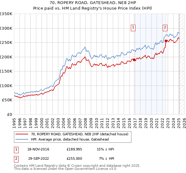 70, ROPERY ROAD, GATESHEAD, NE8 2HP: Price paid vs HM Land Registry's House Price Index