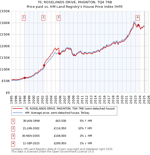 70, ROSELANDS DRIVE, PAIGNTON, TQ4 7RB: Price paid vs HM Land Registry's House Price Index