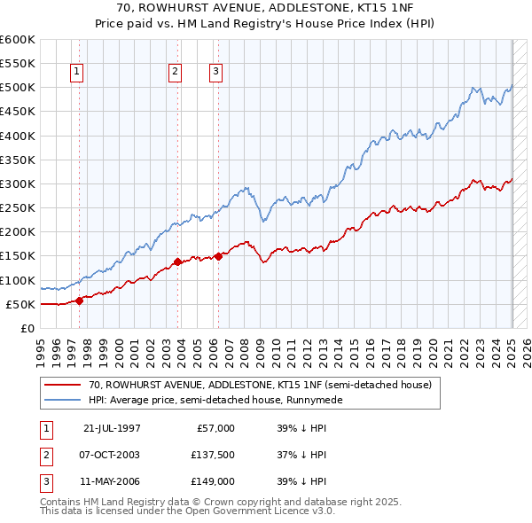 70, ROWHURST AVENUE, ADDLESTONE, KT15 1NF: Price paid vs HM Land Registry's House Price Index
