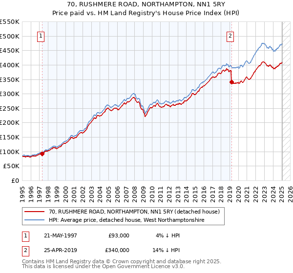 70, RUSHMERE ROAD, NORTHAMPTON, NN1 5RY: Price paid vs HM Land Registry's House Price Index