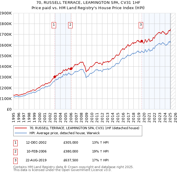 70, RUSSELL TERRACE, LEAMINGTON SPA, CV31 1HF: Price paid vs HM Land Registry's House Price Index