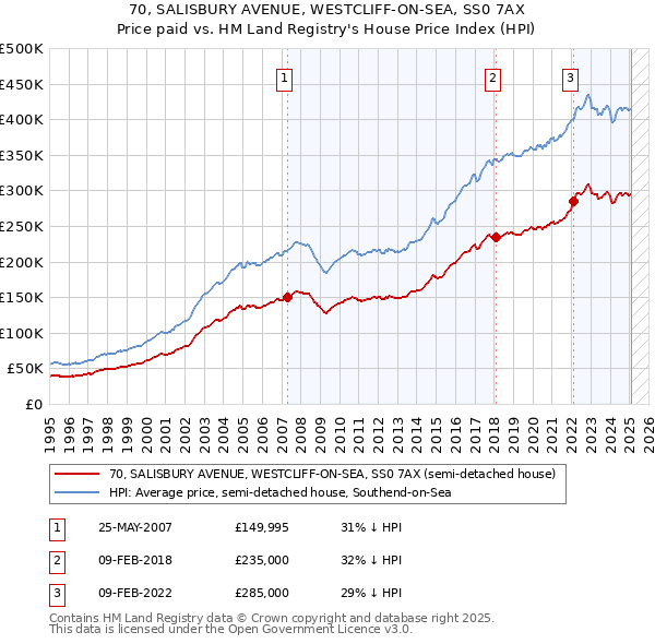 70, SALISBURY AVENUE, WESTCLIFF-ON-SEA, SS0 7AX: Price paid vs HM Land Registry's House Price Index