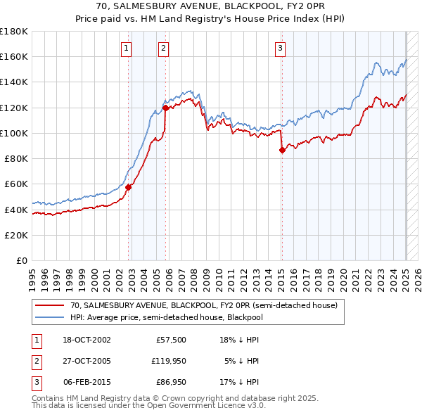 70, SALMESBURY AVENUE, BLACKPOOL, FY2 0PR: Price paid vs HM Land Registry's House Price Index