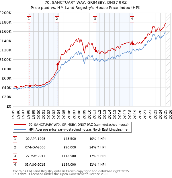 70, SANCTUARY WAY, GRIMSBY, DN37 9RZ: Price paid vs HM Land Registry's House Price Index