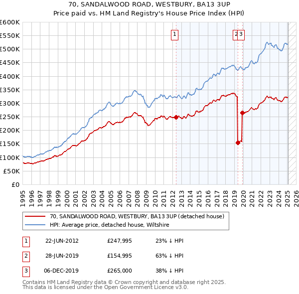 70, SANDALWOOD ROAD, WESTBURY, BA13 3UP: Price paid vs HM Land Registry's House Price Index