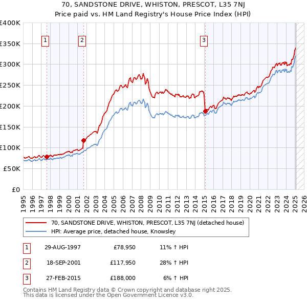 70, SANDSTONE DRIVE, WHISTON, PRESCOT, L35 7NJ: Price paid vs HM Land Registry's House Price Index
