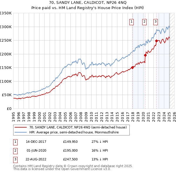 70, SANDY LANE, CALDICOT, NP26 4NQ: Price paid vs HM Land Registry's House Price Index