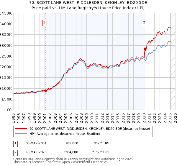 70, SCOTT LANE WEST, RIDDLESDEN, KEIGHLEY, BD20 5DE: Price paid vs HM Land Registry's House Price Index