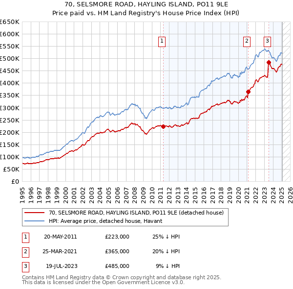 70, SELSMORE ROAD, HAYLING ISLAND, PO11 9LE: Price paid vs HM Land Registry's House Price Index