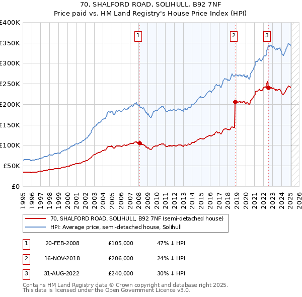70, SHALFORD ROAD, SOLIHULL, B92 7NF: Price paid vs HM Land Registry's House Price Index