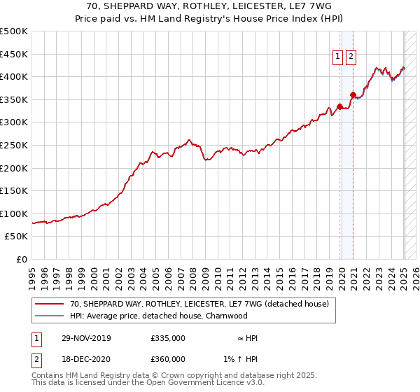 70, SHEPPARD WAY, ROTHLEY, LEICESTER, LE7 7WG: Price paid vs HM Land Registry's House Price Index