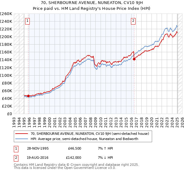 70, SHERBOURNE AVENUE, NUNEATON, CV10 9JH: Price paid vs HM Land Registry's House Price Index